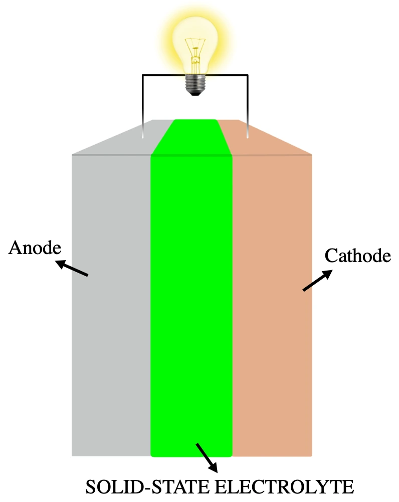 BYD battery